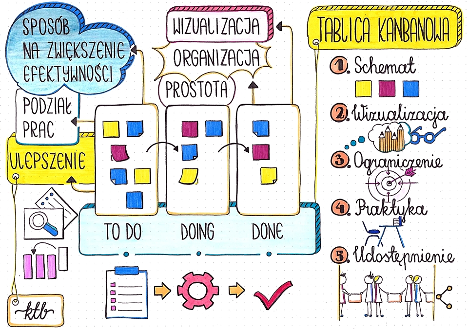 kanban board